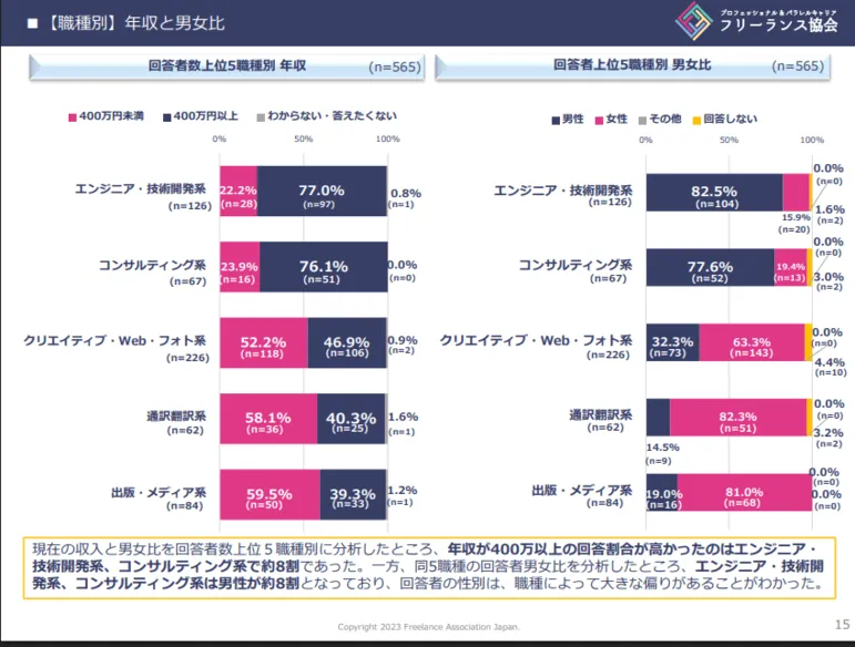 フリーランスライター　収入