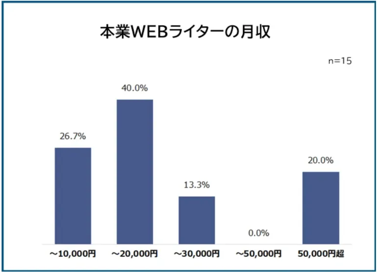 フリーランスライター　年収　PRtimesアンケート