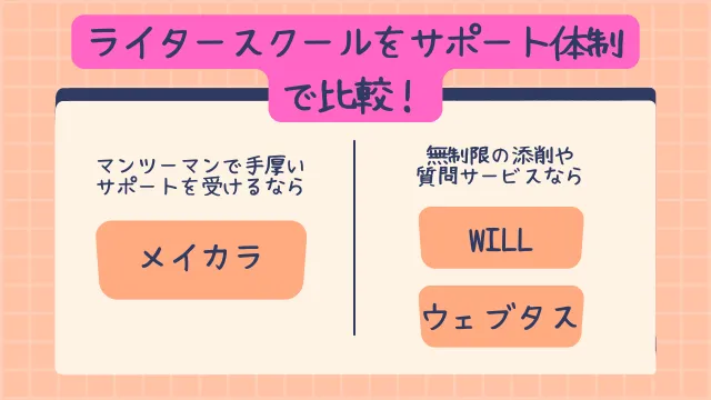 ライター　スクール　サポート体制で比較