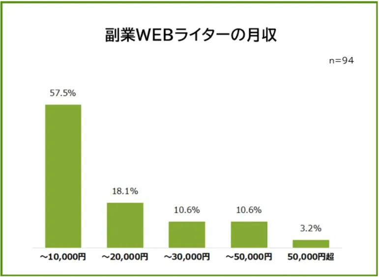 副業Webライター　収入　PRITIMESアンケート
